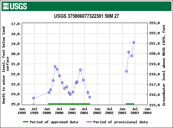 Graph of groundwater level data at USGS 375806077322301 50M 27