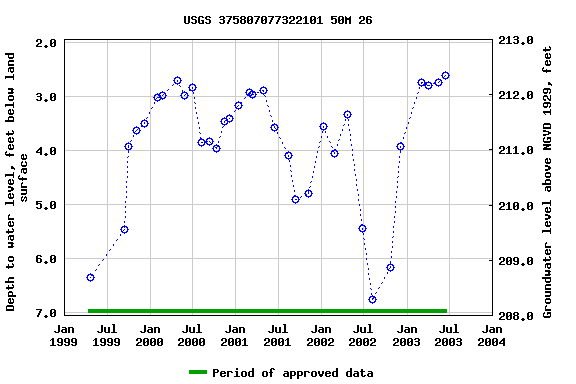 Graph of groundwater level data at USGS 375807077322101 50M 26