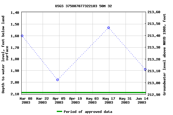 Graph of groundwater level data at USGS 375807077322103 50M 32