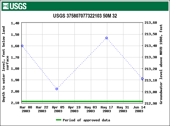 Graph of groundwater level data at USGS 375807077322103 50M 32