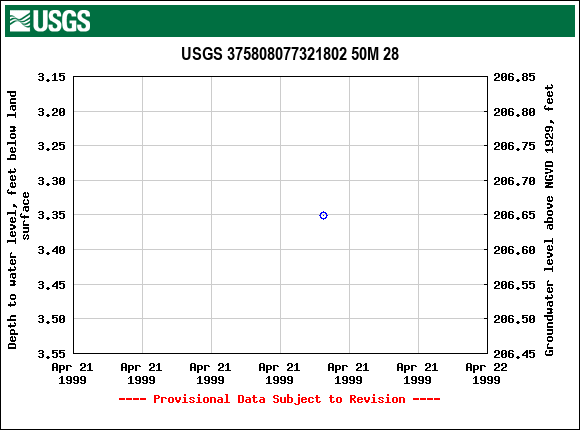 Graph of groundwater level data at USGS 375808077321802 50M 28