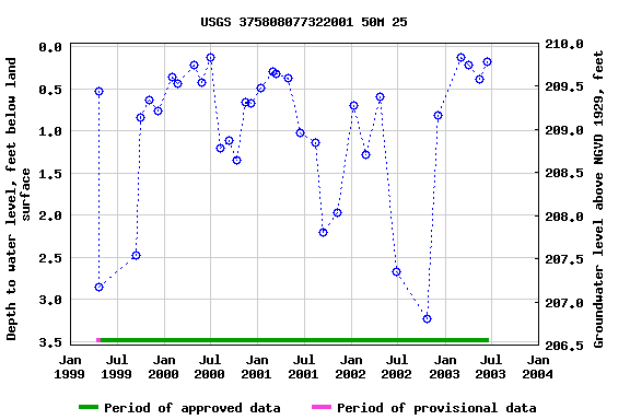 Graph of groundwater level data at USGS 375808077322001 50M 25