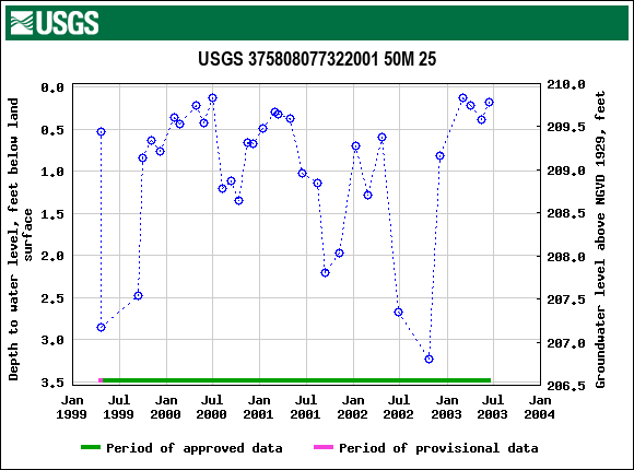 Graph of groundwater level data at USGS 375808077322001 50M 25