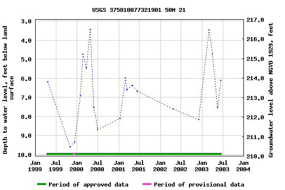 Graph of groundwater level data at USGS 375810077321901 50M 21