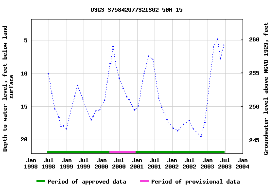 Graph of groundwater level data at USGS 375842077321302 50M 15