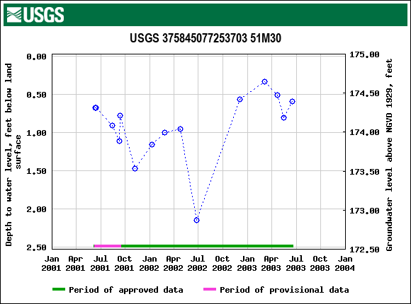 Graph of groundwater level data at USGS 375845077253703 51M30