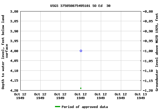 Graph of groundwater level data at USGS 375858075495101 SO Ed  30