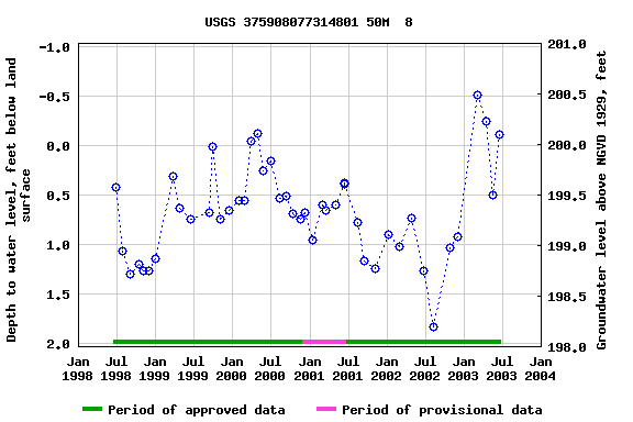 Graph of groundwater level data at USGS 375908077314801 50M  8