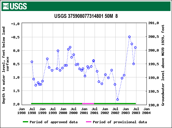 Graph of groundwater level data at USGS 375908077314801 50M  8