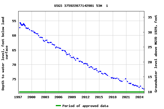 Graph of groundwater level data at USGS 375922077142901 53M  1