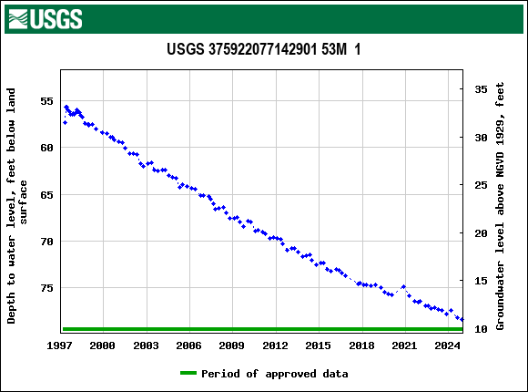 Graph of groundwater level data at USGS 375922077142901 53M  1