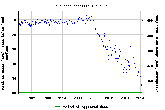 Graph of groundwater level data at USGS 380043078111301 45N  4