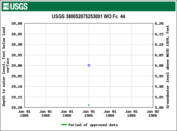 Graph of groundwater level data at USGS 380052075253001 WO Fc  44