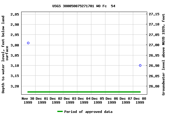 Graph of groundwater level data at USGS 380058075271701 WO Fc  54