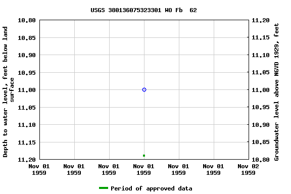 Graph of groundwater level data at USGS 380136075323301 WO Fb  62