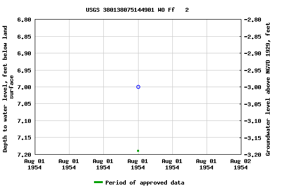 Graph of groundwater level data at USGS 380138075144901 WO Ff   2