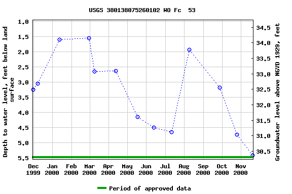 Graph of groundwater level data at USGS 380138075260102 WO Fc  53