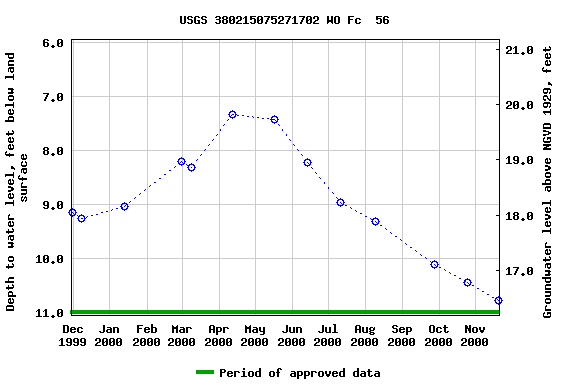 Graph of groundwater level data at USGS 380215075271702 WO Fc  56