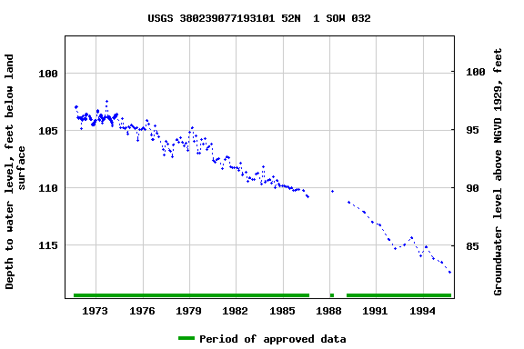 Graph of groundwater level data at USGS 380239077193101 52N  1 SOW 032