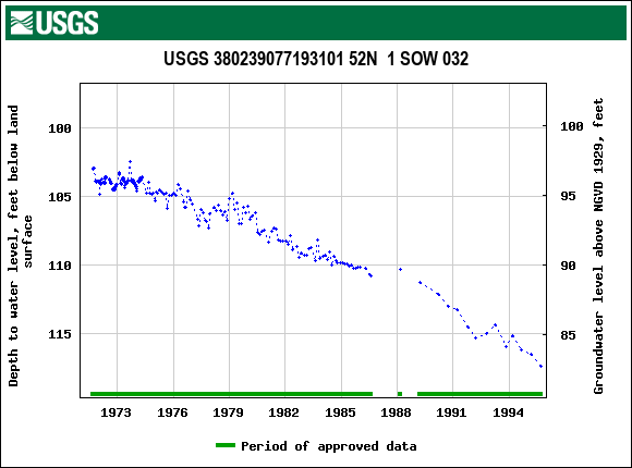 Graph of groundwater level data at USGS 380239077193101 52N  1 SOW 032