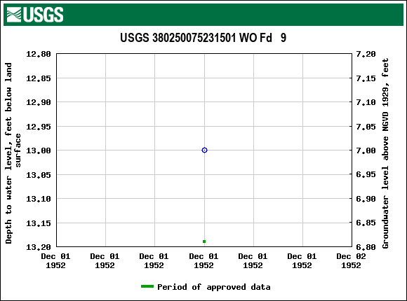 Graph of groundwater level data at USGS 380250075231501 WO Fd   9