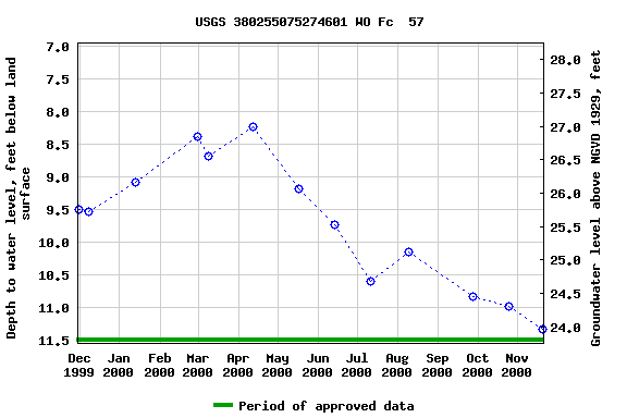 Graph of groundwater level data at USGS 380255075274601 WO Fc  57