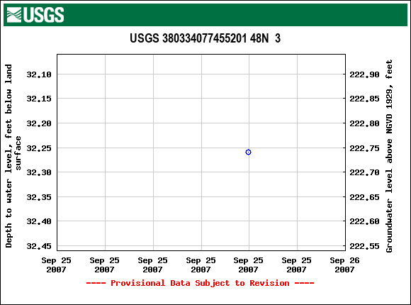 Graph of groundwater level data at USGS 380334077455201 48N  3