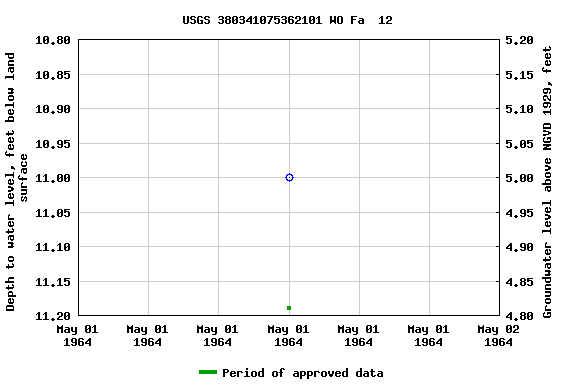 Graph of groundwater level data at USGS 380341075362101 WO Fa  12