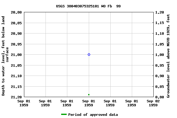 Graph of groundwater level data at USGS 380403075325101 WO Fb  99