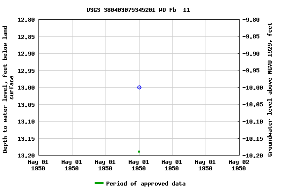 Graph of groundwater level data at USGS 380403075345201 WO Fb  11