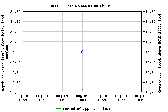 Graph of groundwater level data at USGS 380414075333704 WO Fb  50