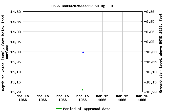 Graph of groundwater level data at USGS 380437075344302 SO Dg   4