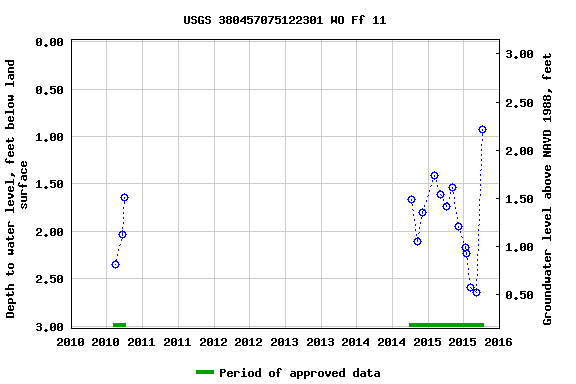 Graph of groundwater level data at USGS 380457075122301 WO Ff 11