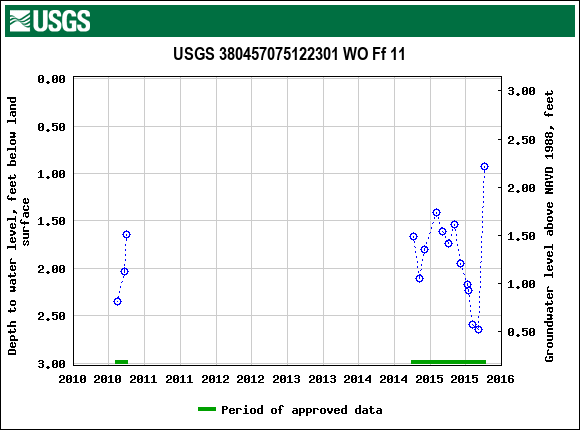 Graph of groundwater level data at USGS 380457075122301 WO Ff 11