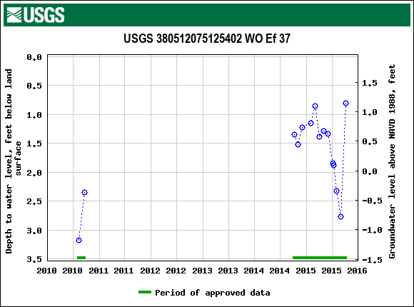 Graph of groundwater level data at USGS 380512075125402 WO Ef 37