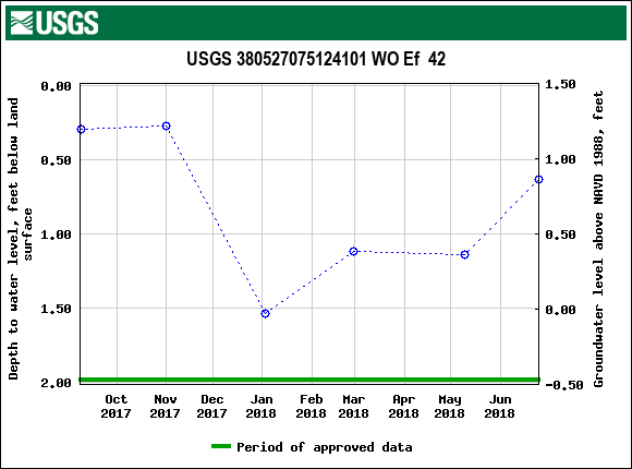 Graph of groundwater level data at USGS 380527075124101 WO Ef  42