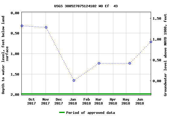 Graph of groundwater level data at USGS 380527075124102 WO Ef  43