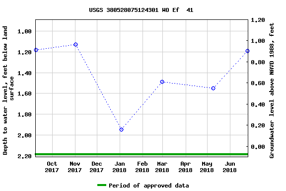 Graph of groundwater level data at USGS 380528075124301 WO Ef  41