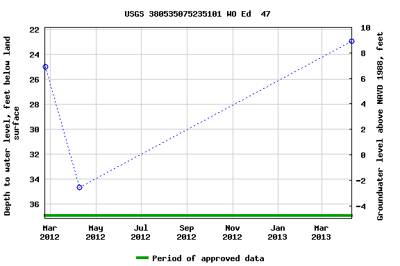 Graph of groundwater level data at USGS 380535075235101 WO Ed  47