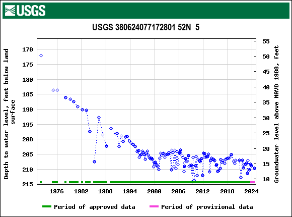 Graph of groundwater level data at USGS 380624077172801 52N  5