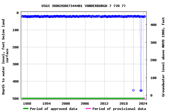 Graph of groundwater level data at USGS 380626087344401 VANDERBURGH 7 (VA 7)