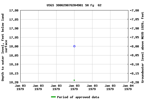 Graph of groundwater level data at USGS 380629076204901 SM Fg  62