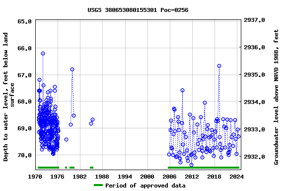 Graph of groundwater level data at USGS 380653080155301 Poc-0256