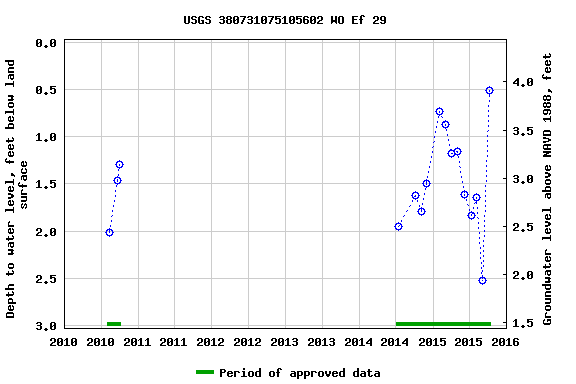 Graph of groundwater level data at USGS 380731075105602 WO Ef 29