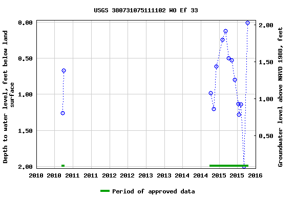 Graph of groundwater level data at USGS 380731075111102 WO Ef 33