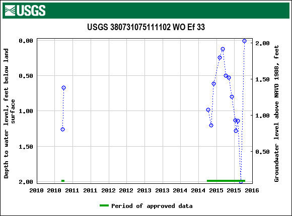 Graph of groundwater level data at USGS 380731075111102 WO Ef 33