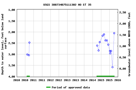 Graph of groundwater level data at USGS 380734075111302 WO Ef 35