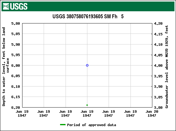 Graph of groundwater level data at USGS 380758076193605 SM Fh   5