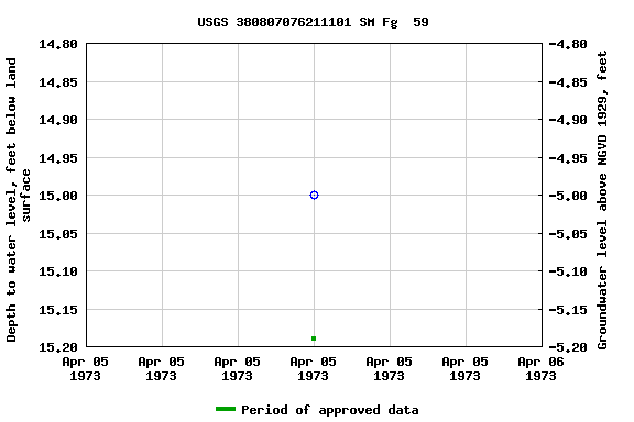 Graph of groundwater level data at USGS 380807076211101 SM Fg  59