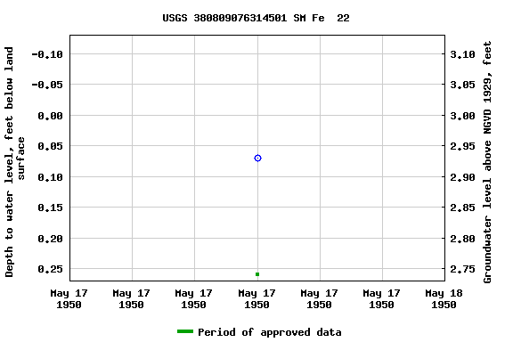 Graph of groundwater level data at USGS 380809076314501 SM Fe  22